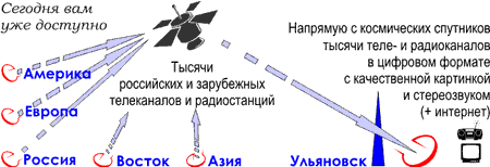 Спутниковое телерадиовещание в Ульяновске